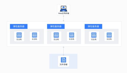 主機掛載存儲 互聯網時代的存儲神器，讓數據處理與存儲更輕松