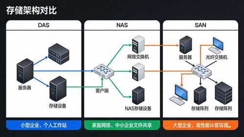 服務器、存儲與網絡核心知識全解析 數據處理和存儲服務深度指南